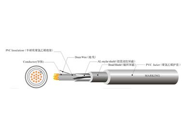 UL 20327 工业控制线缆